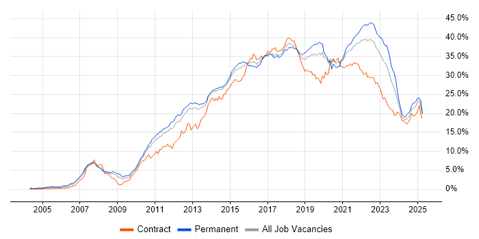 Job vacancy trend for Agile in Leeds