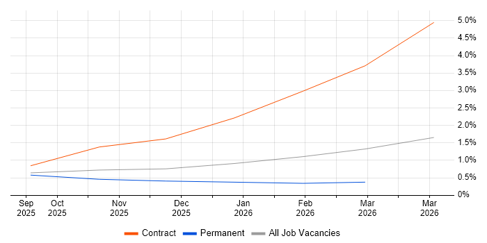AI Agents job vacancy trend in Leeds