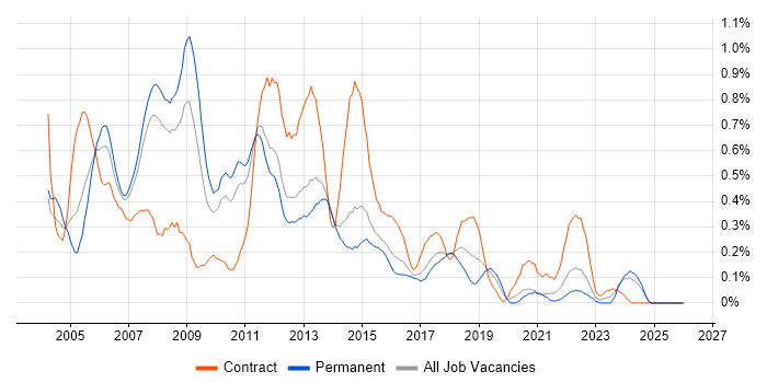 AIX job vacancy trend in Leeds
