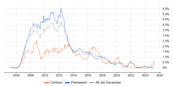 Job vacancy trend for Ajax in Leeds