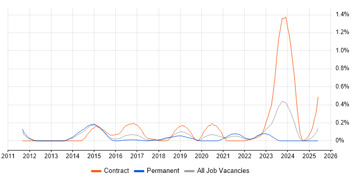Job vacancy trend for Akamai in Leeds Job vacancy trend for Akamai in Leeds