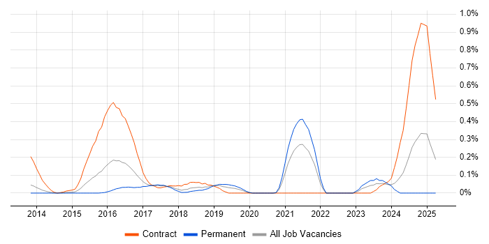 Job vacancy trend for Akka in Leeds