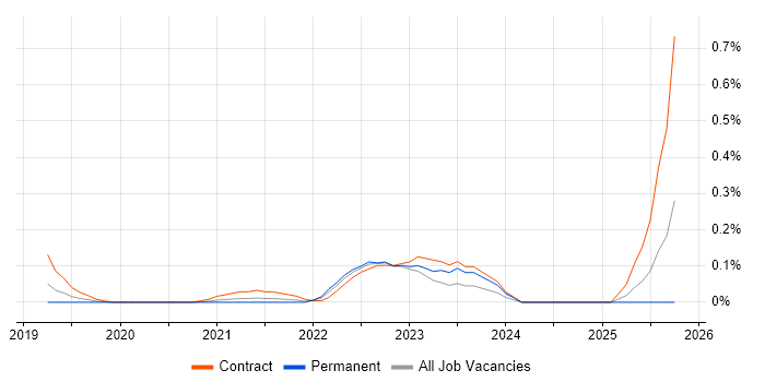 Algolia job vacancy trend in Leeds