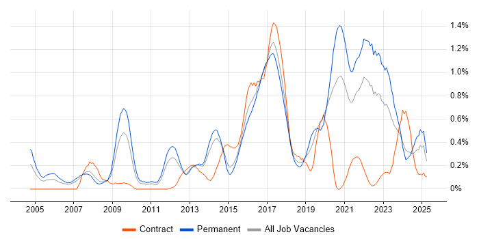 Job vacancy trend for Algorithms in Leeds Job vacancy trend for Algorithms in Leeds