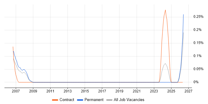Allen-Bradley job vacancy trend in Leeds