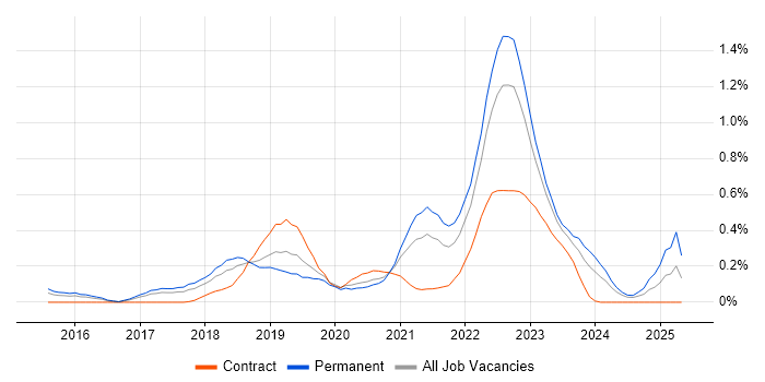 Job vacancy trend for Alteryx in Leeds Job vacancy trend for Alteryx in Leeds