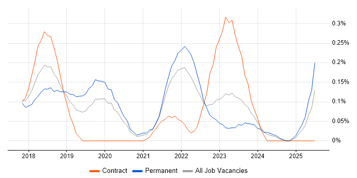 Job vacancy trend for Amazon Aurora in Leeds Job vacancy trend for Amazon Aurora in Leeds