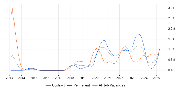 Job vacancy trend for Amazon CloudWatch in Leeds Job vacancy trend for Amazon CloudWatch in Leeds