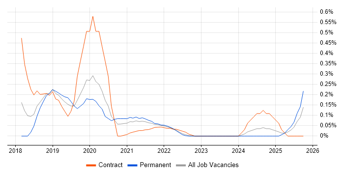 Amazon Cognito job vacancy trend in Leeds