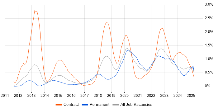 Job vacancy trend for Amazon EC2 in Leeds