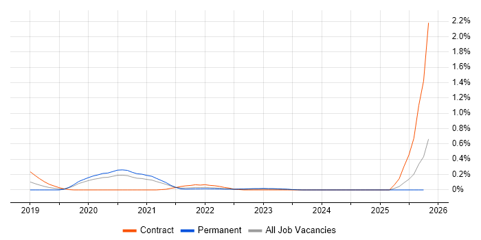 Amazon ECR job vacancy trend in Leeds