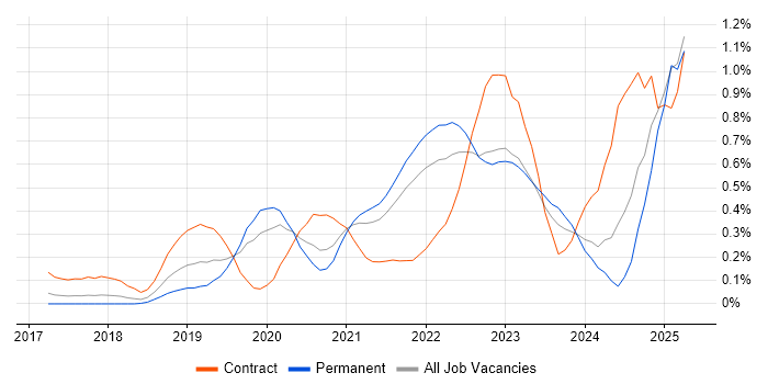 Job vacancy trend for Amazon ECS in Leeds