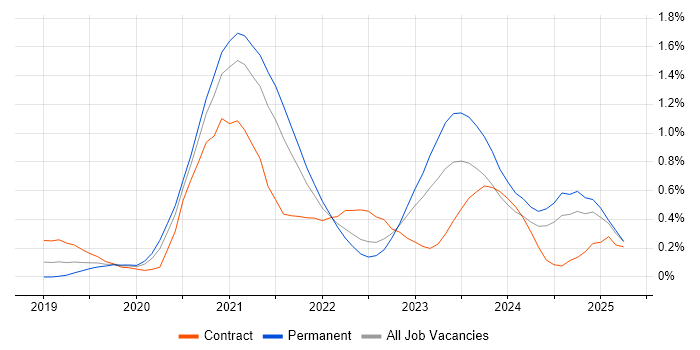 Job vacancy trend for Amazon EKS in Leeds Job vacancy trend for Amazon EKS in Leeds