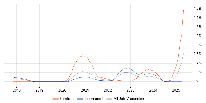 Job vacancy trend for Amazon ElastiCache in Leeds Job vacancy trend for Amazon ElastiCache in Leeds