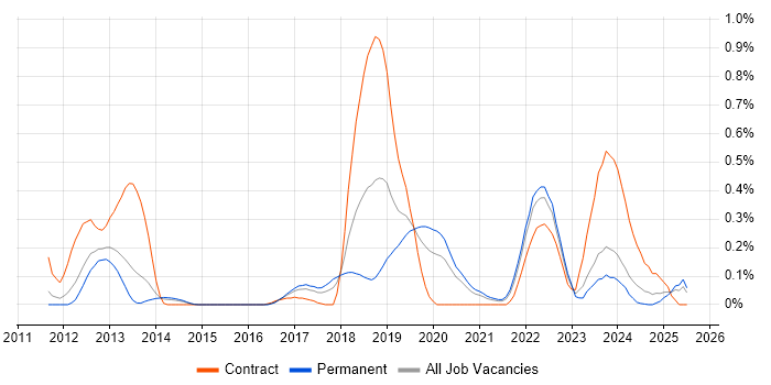 Job vacancy trend for Amazon ELB in Leeds
