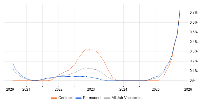 Amazon EventBridge job vacancy trend in Leeds