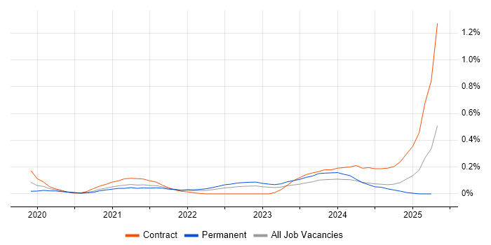 Job vacancy trend for Amazon GuardDuty in Leeds