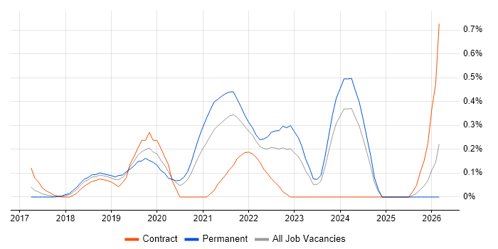 Amazon Kinesis job vacancy trend in Leeds