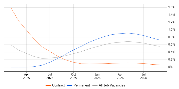 Amazon OpenSearch job vacancy trend in Leeds