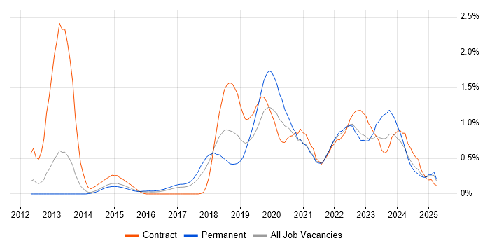 Job vacancy trend for Amazon RDS in Leeds
