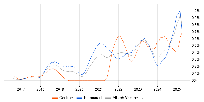 Job vacancy trend for Amazon Redshift in Leeds