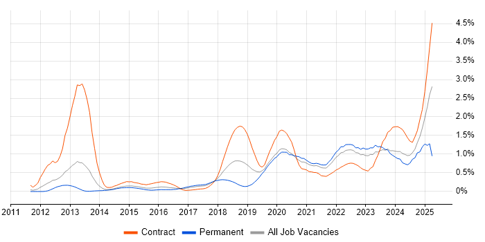 Job vacancy trend for Amazon S3 in Leeds Job vacancy trend for Amazon S3 in Leeds