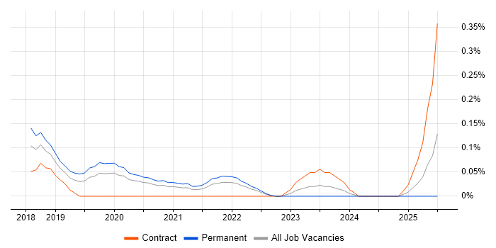 Job vacancy trend for Amazon SageMaker in Leeds