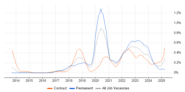 Job vacancy trend for Amazon SQS in Leeds