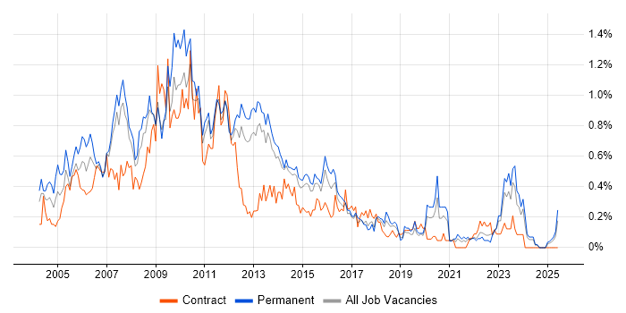 Job vacancy trend for Analyst Developer in Leeds Job vacancy trend for Analyst Developer in Leeds