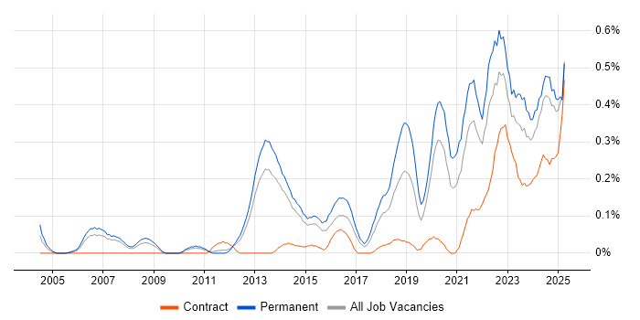 Job vacancy trend for Analytical Mindset in Leeds