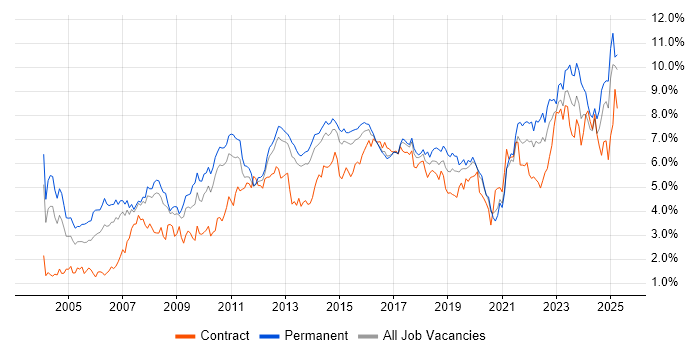 Job vacancy trend for Analytical Skills in Leeds