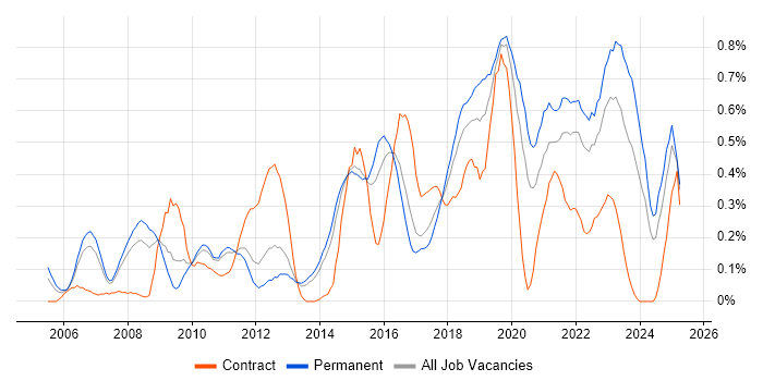 Job vacancy trend for Analytical Thinking in Leeds
