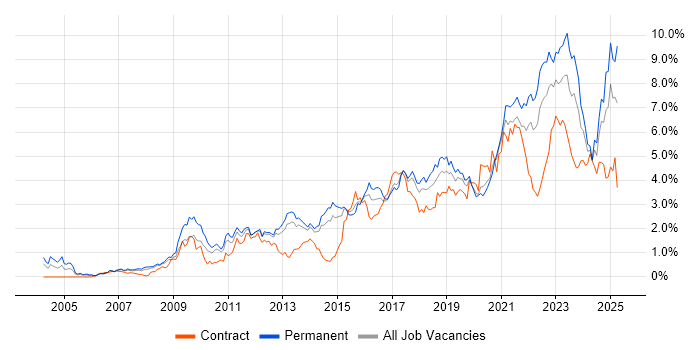 Job vacancy trend for Analytics in Leeds
