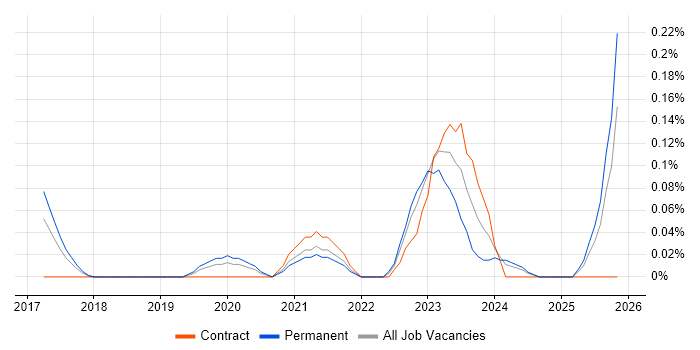 Anaplan job vacancy trend in Leeds
