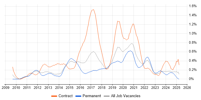 Job vacancy trend for Android Developer in Leeds