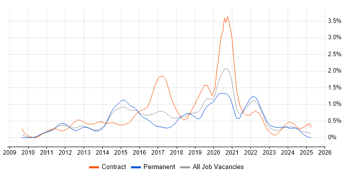 Job vacancy trend for Android Development in Leeds