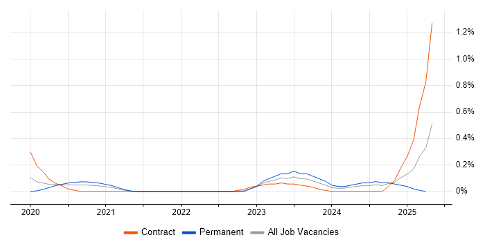 Job vacancy trend for Android Jetpack in Leeds