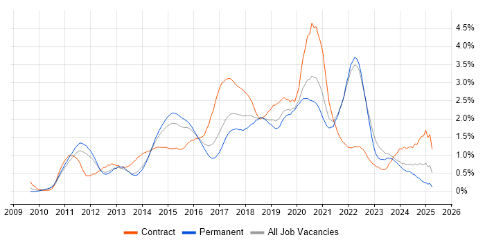 Job vacancy trend for Android in Leeds Job vacancy trend for Android in Leeds