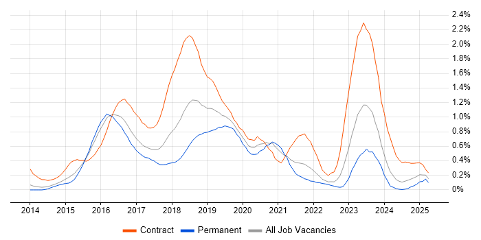 Job vacancy trend for Angular Developer in Leeds