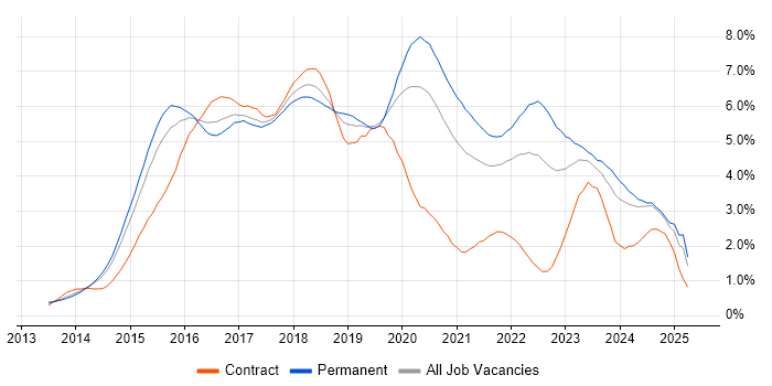 Job vacancy trend for AngularJS in Leeds
