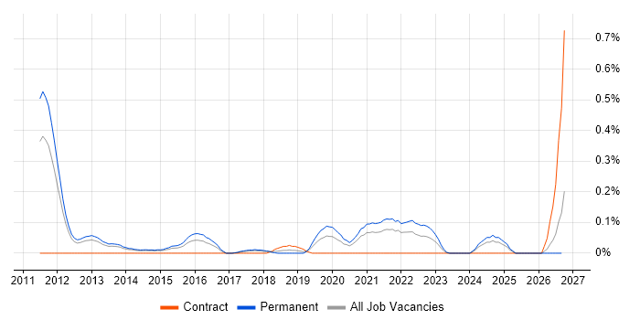 Anomaly Detection job vacancy trend in Leeds