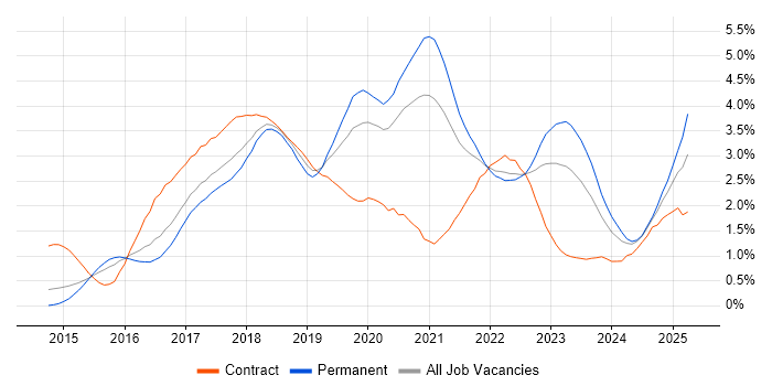 Job vacancy trend for Ansible in Leeds Job vacancy trend for Ansible in Leeds