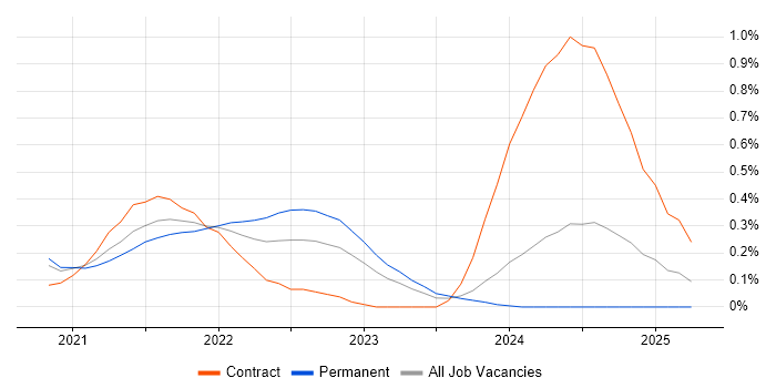 Job vacancy trend for Apache Airflow in Leeds