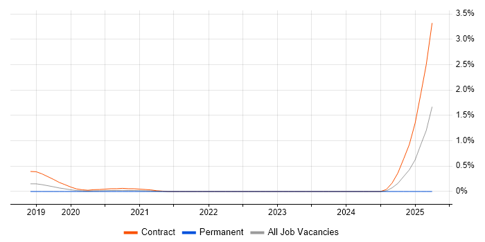 Job vacancy trend for Apache Beam in Leeds