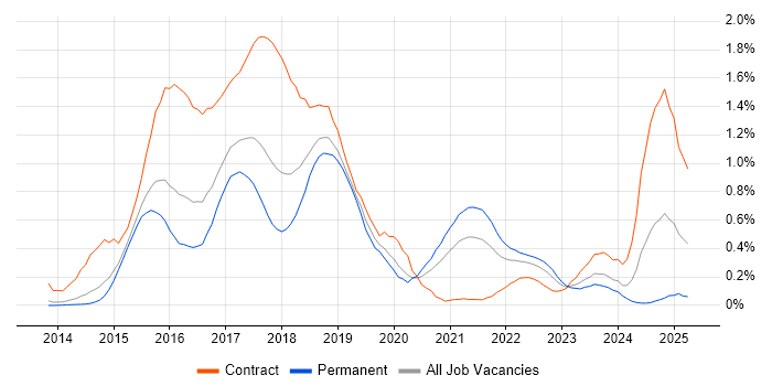 Job vacancy trend for Apache Cassandra in Leeds Job vacancy trend for Apache Cassandra in Leeds