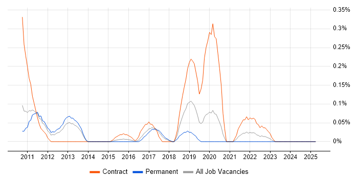 Job vacancy trend for Apache CXF in Leeds Job vacancy trend for Apache CXF in Leeds