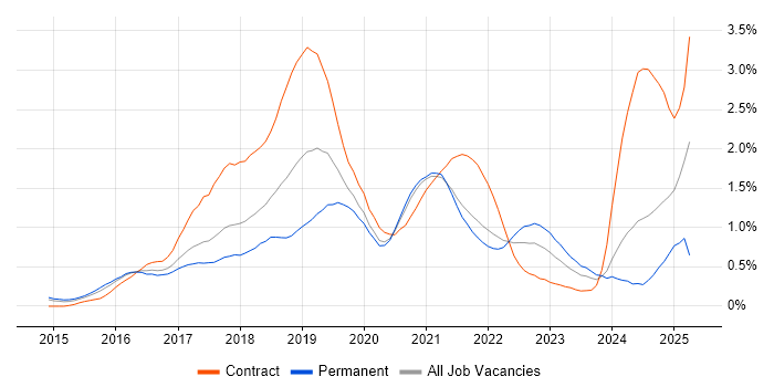 Job vacancy trend for Apache Spark in Leeds