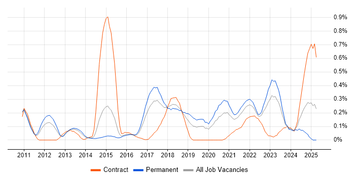 Job vacancy trend for Apex Code in Leeds