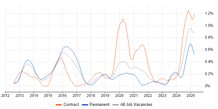 Job vacancy trend for API Design in Leeds Job vacancy trend for API Design in Leeds