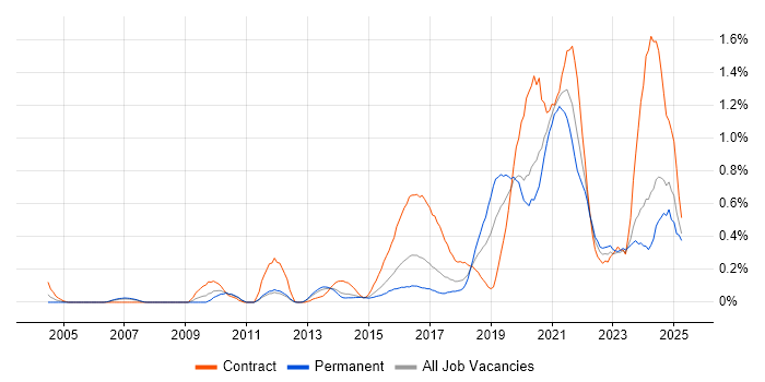 Job vacancy trend for API Development in Leeds Job vacancy trend for API Development in Leeds